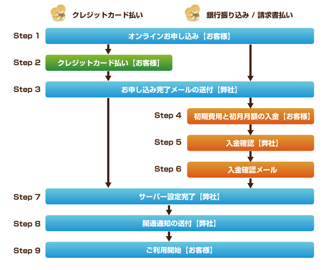 お申し込みの流れ